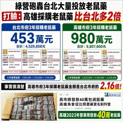 北市防鼠患綠轟亂投藥！他曝數據打臉：這縣市買老鼠藥是台北2倍