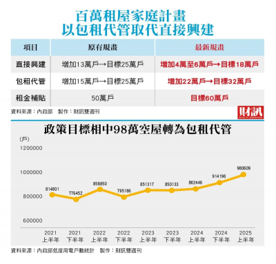 社宅政策大轉彎！13萬戶砍到4萬　改押包租代管成解方？