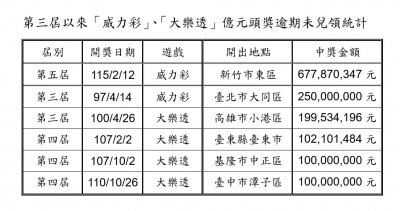 億元頭獎竟逾14億都充公！6.7億威力彩也過期　史上最大逾期獎金