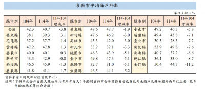 房屋稅開徵10年！少子女化、小宅戶增　北市平均每戶跌破30坪