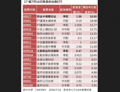 17檔台股ETF明將除息！平均年化配息率逾10%　00927估18.8%最優