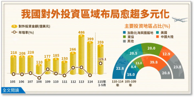 台商海外投資大洗牌！中國跌破13%　美國、東協增至2成