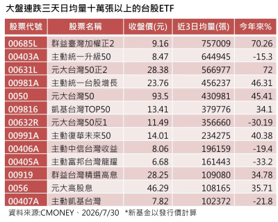 越跌越買！投資人搶進10檔台股ETF　正二夯這檔連3天人氣王