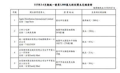 發票千萬獎竟有307張未領充公！今年3-4月還有5張待領　至9／7