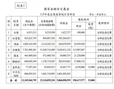 國安基金第9次護盤獲利近百億！8檔個股名單曝光　光台積電賺77億