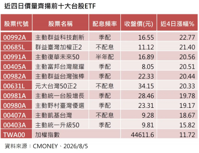 大盤4天漲4678點！台股ETF主動式與正二霸榜　這6檔漲幅逾20%