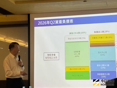 晟德轉投資遇資本市場逆風、H1虧百億　總裁有信心投資生技沒敗過