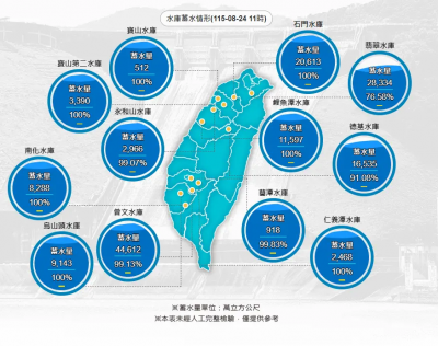 豪雨襲！7座水庫滿庫、6座蓄水率破9成　最新水情一次看