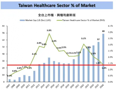 後AI時期科技股盤整　寬量看好生技股接棒漲、市值有望迎倍數成長