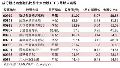 金控大漲、金融指數飆！含金量高台股ETF績效閃　這檔收盤價創高