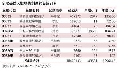 台股ETF受益人周減4.3萬人！這9檔人氣逆勢創高　科技、反1人氣旺