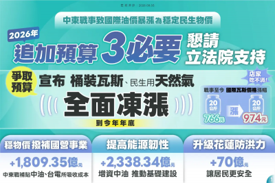 爭取追加預算4,217.69億　經濟部：民生用天然氣及瓦斯凍漲至年底
