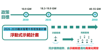 浮動離岸風電示範計畫　經濟部：年底前公告選商、明年Q3選出風場