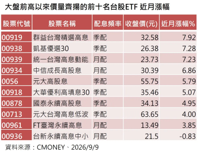 大盤挑戰新高！26檔原型台股ETF維持正報酬　前10名都具這特色