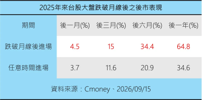 台股震盪輪動！近年大盤跌破月線進場表現一次看　想卡位專家教戰