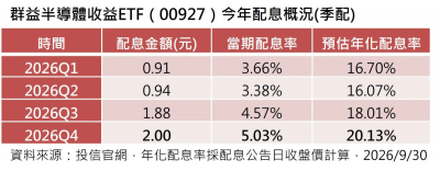 今年漲幅翻倍！00927配息2元　預估年化配息率20.13%