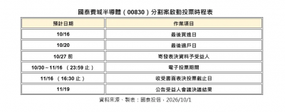 逾18萬投資人注意！00830分割案啟動投票　重要時程一次看