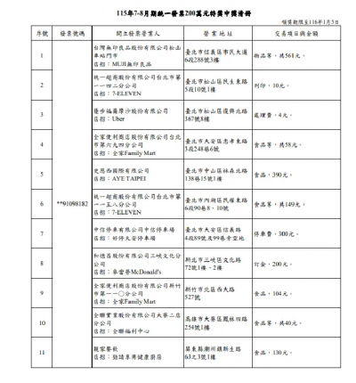有人只花4元Uber處理費！7-8月統一發票11人中200萬　消費地點曝