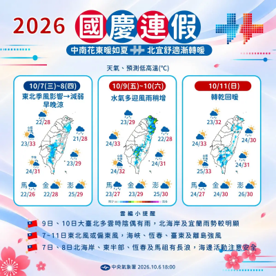 3颱對台無威脅！吳德榮揭最新天氣　低溫16度、國慶連假雨區出爐