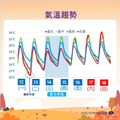 吳德榮曝今天天氣！台北清晨低溫16.8度、白天飆35度：秋老虎來了