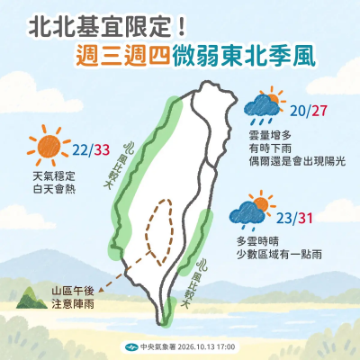 秋老虎周五發威！吳德榮曝今天天氣　新竹清晨14.9度、白天飆35度