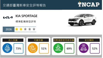 Kia車款配備「撞擊5顆星」廣告不實　台灣森那美起亞重罰200萬