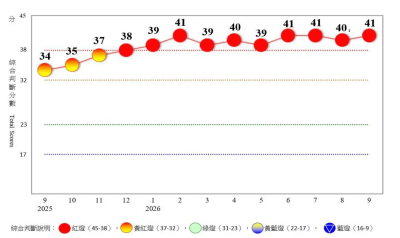 破42年來紀錄！9月景氣燈號「連10紅」　國發會：有望亮到年底